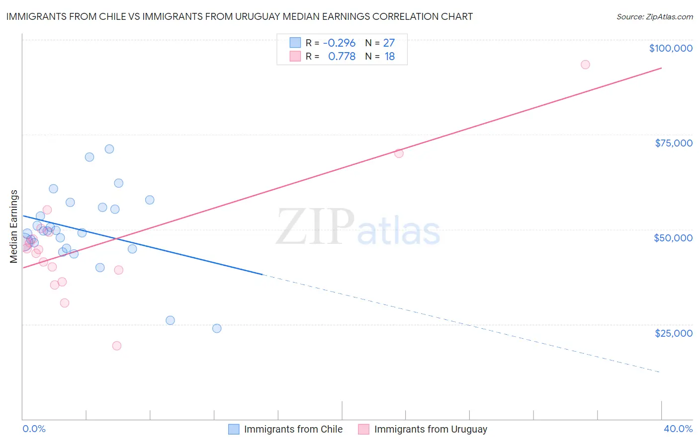Immigrants from Chile vs Immigrants from Uruguay Median Earnings