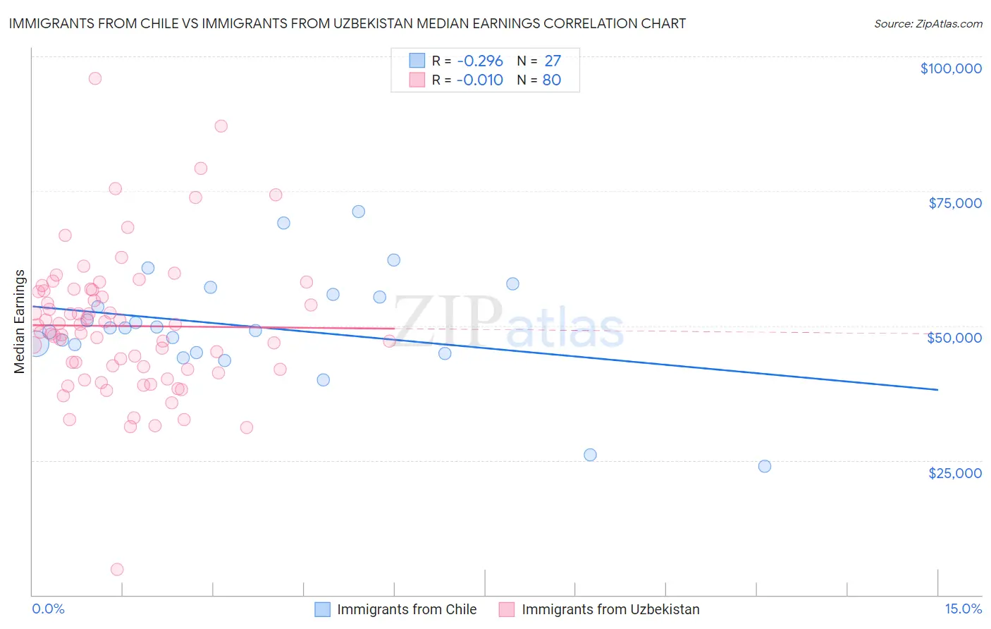 Immigrants from Chile vs Immigrants from Uzbekistan Median Earnings