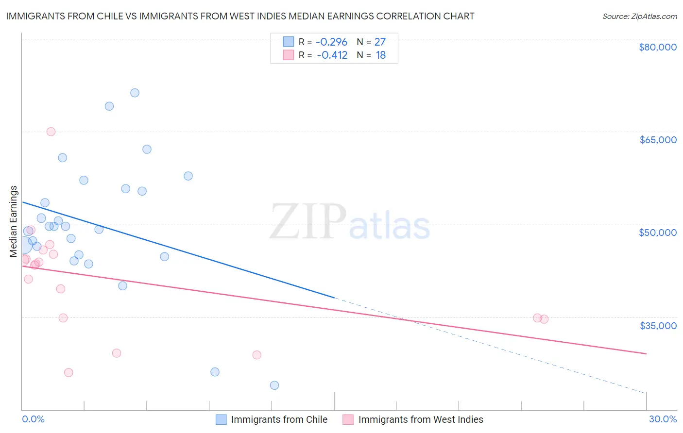 Immigrants from Chile vs Immigrants from West Indies Median Earnings