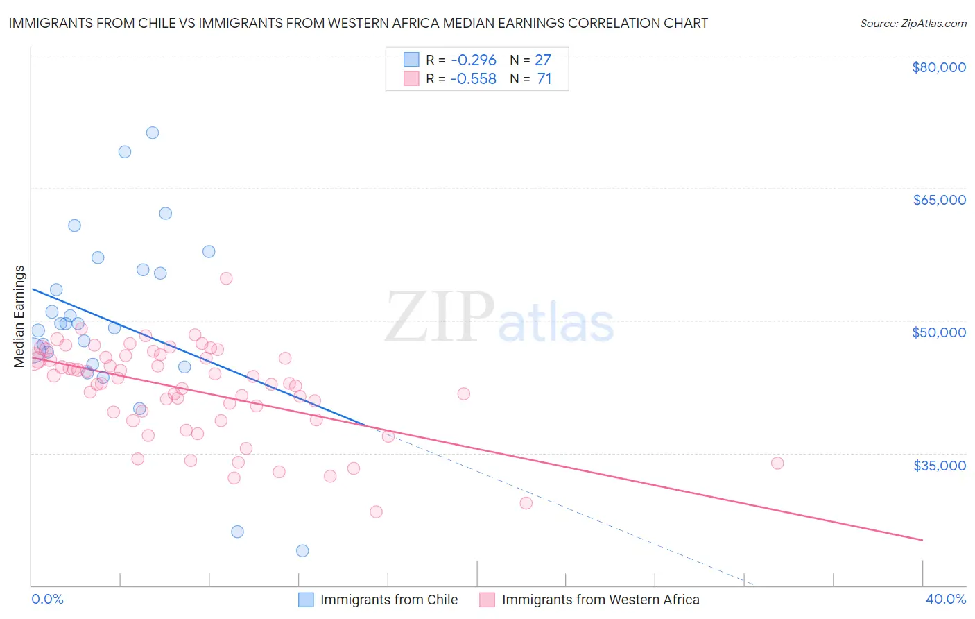 Immigrants from Chile vs Immigrants from Western Africa Median Earnings