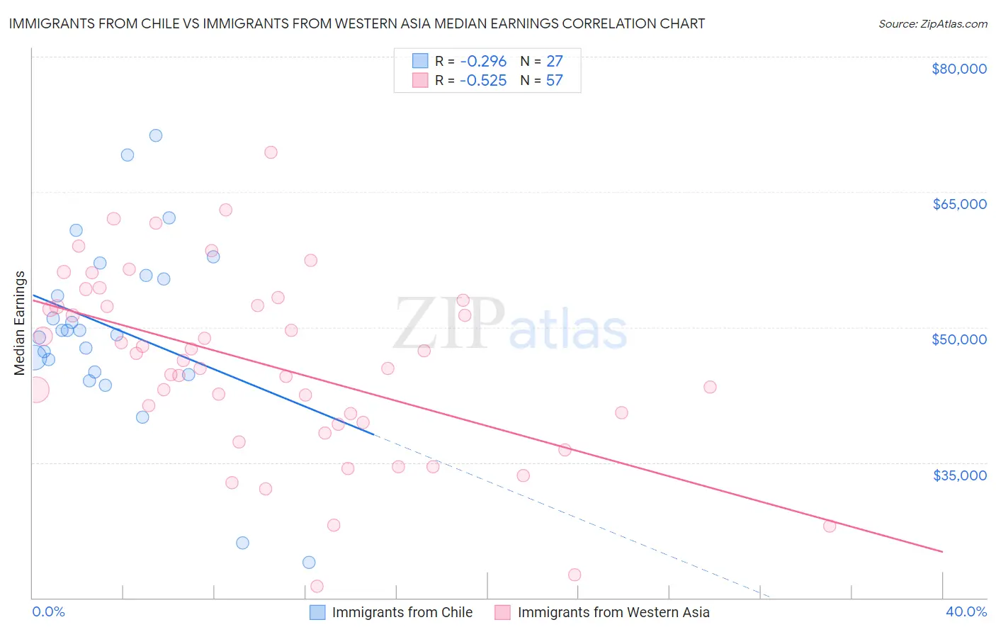 Immigrants from Chile vs Immigrants from Western Asia Median Earnings
