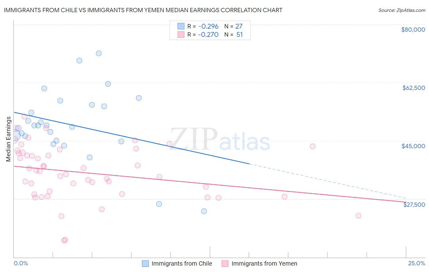 Immigrants from Chile vs Immigrants from Yemen Median Earnings