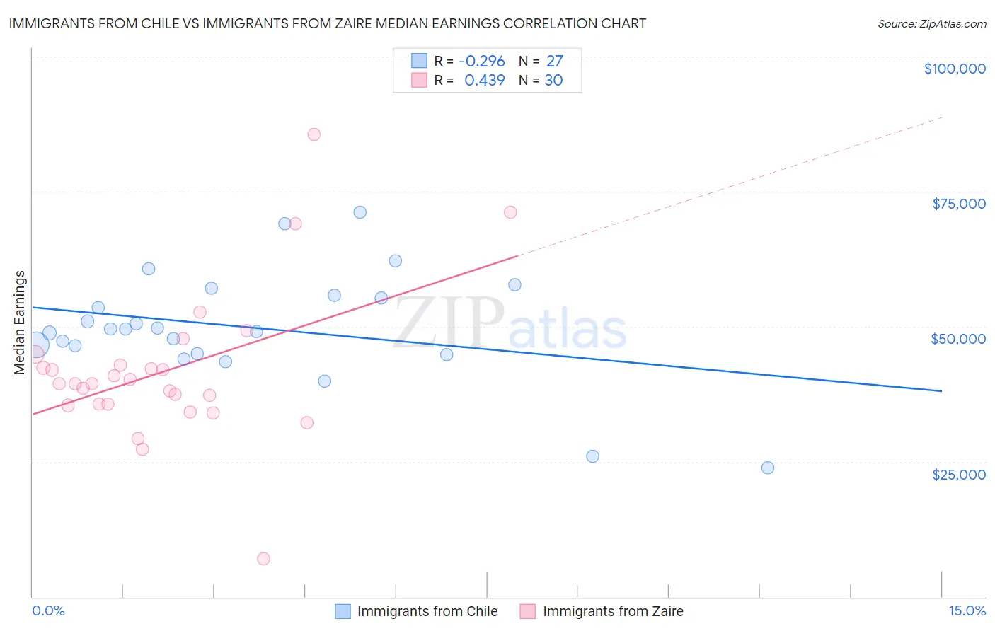 Immigrants from Chile vs Immigrants from Zaire Median Earnings