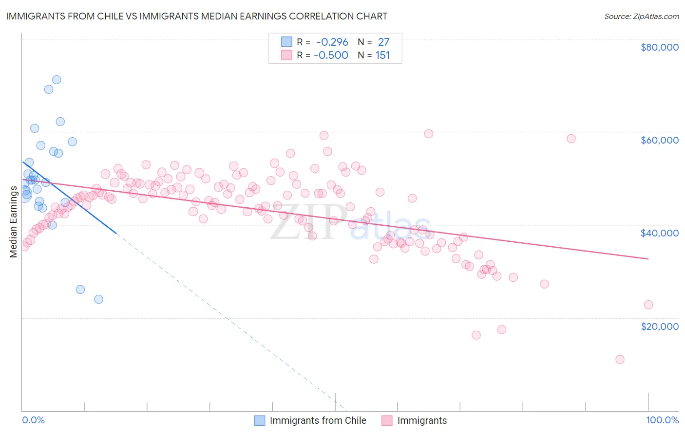 Immigrants from Chile vs Immigrants Median Earnings