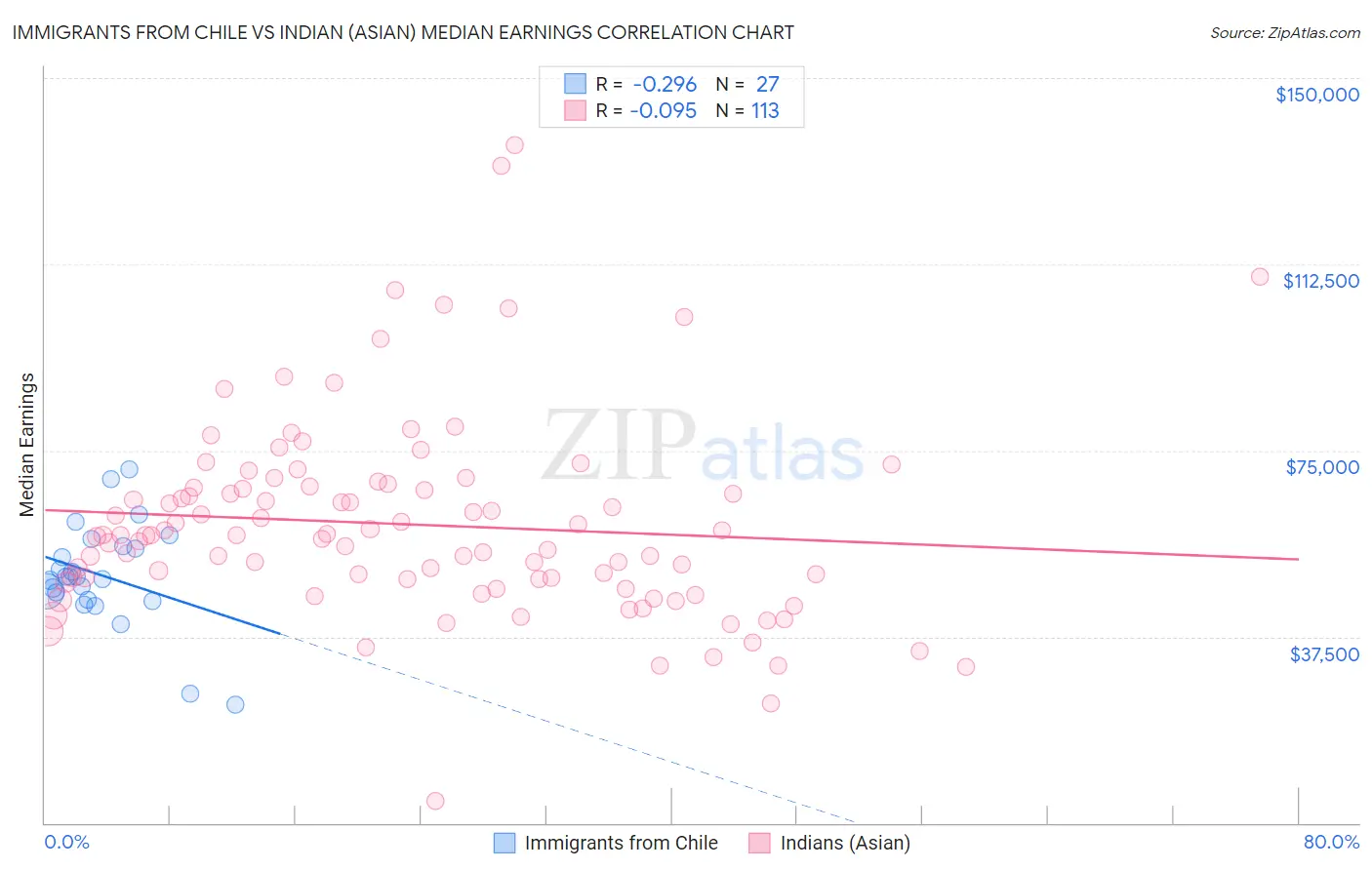 Immigrants from Chile vs Indian (Asian) Median Earnings