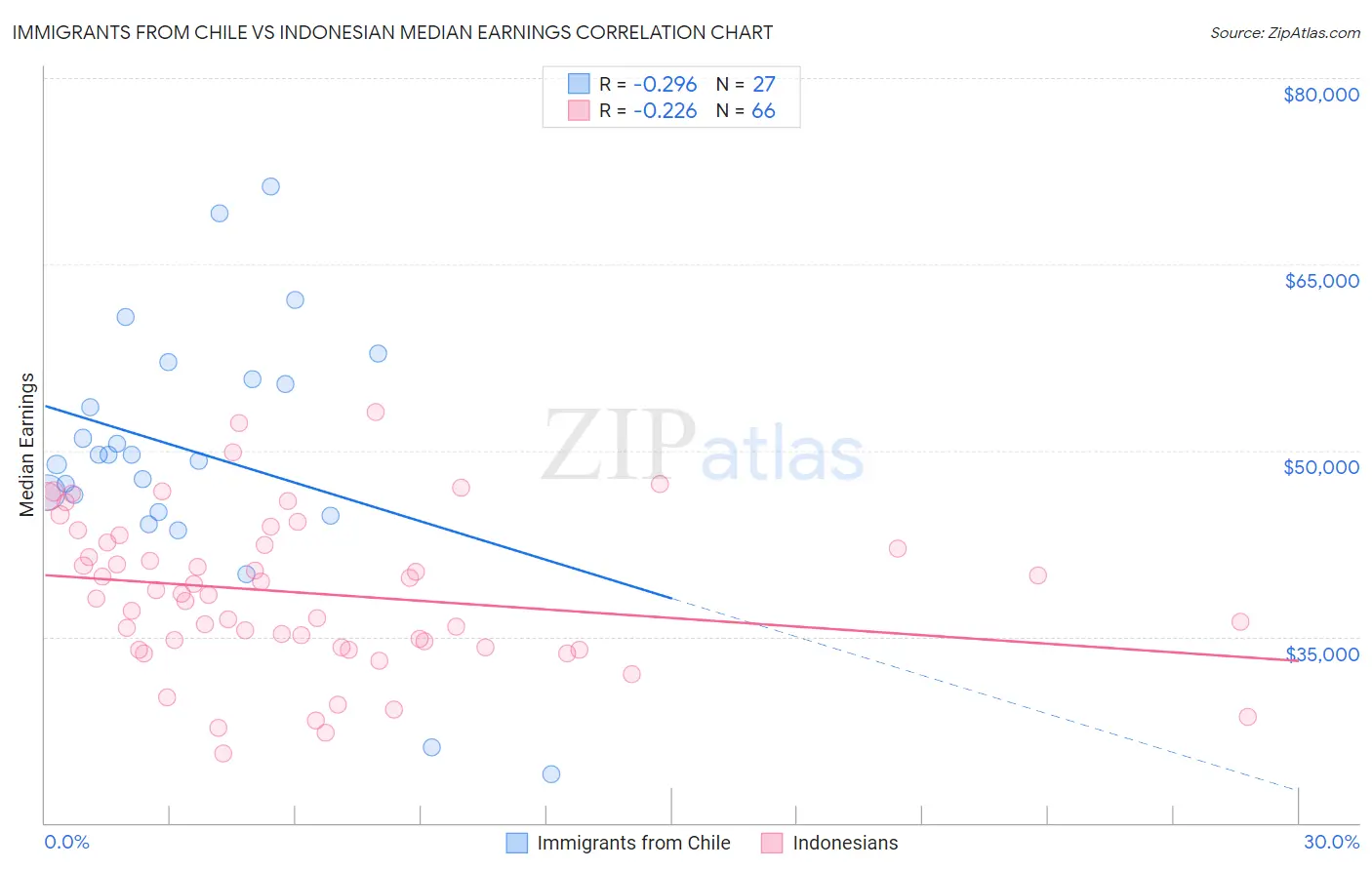 Immigrants from Chile vs Indonesian Median Earnings