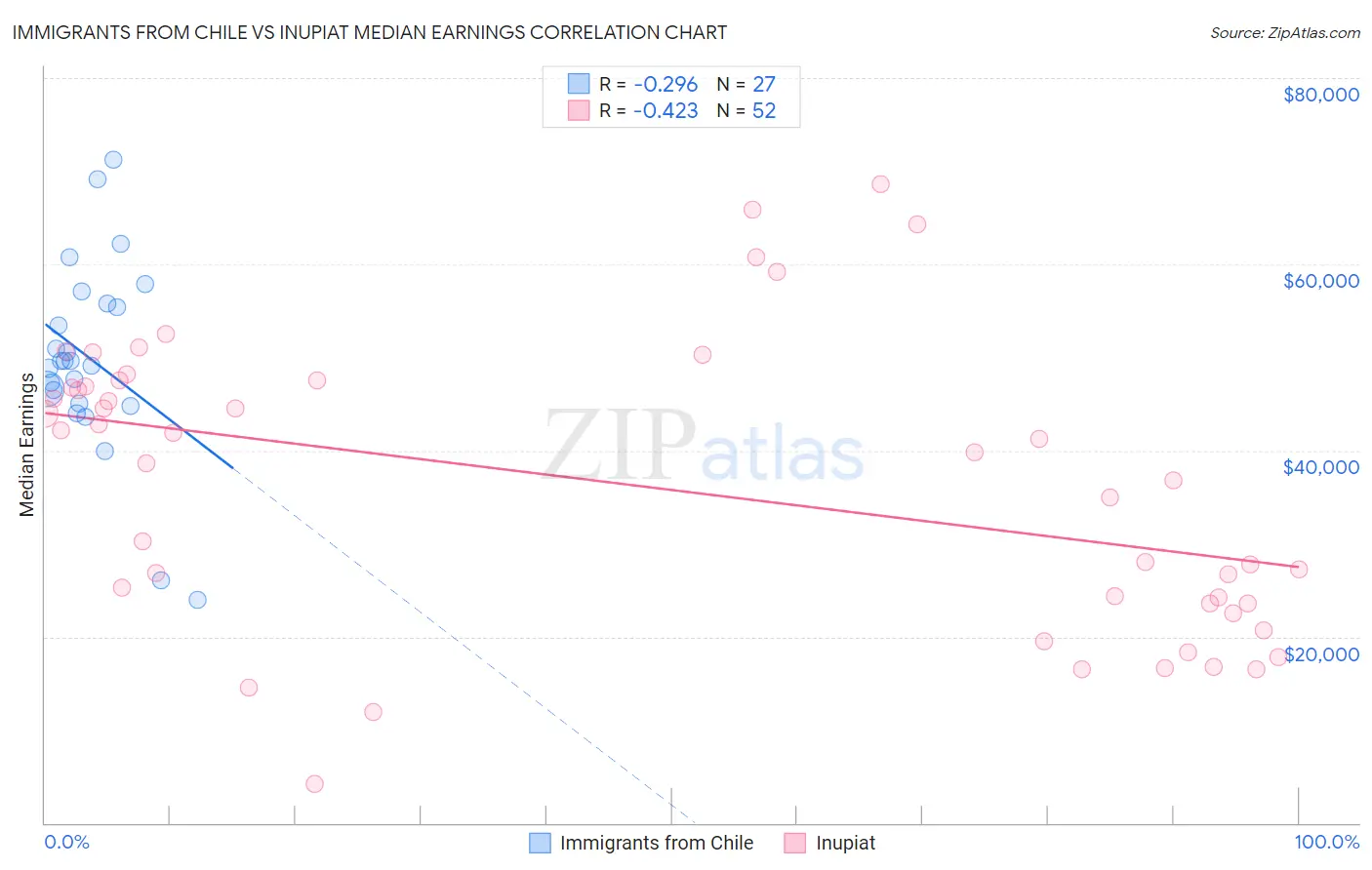 Immigrants from Chile vs Inupiat Median Earnings