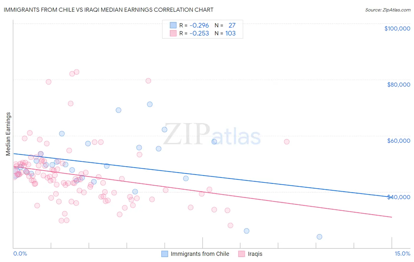 Immigrants from Chile vs Iraqi Median Earnings