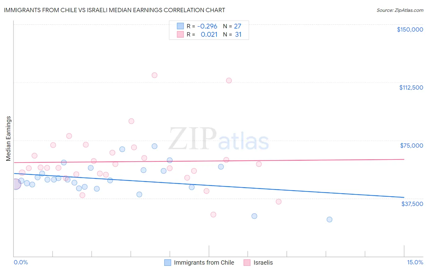 Immigrants from Chile vs Israeli Median Earnings