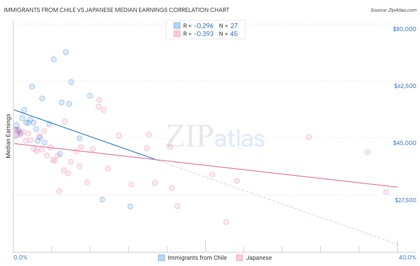 Immigrants from Chile vs Japanese Median Earnings