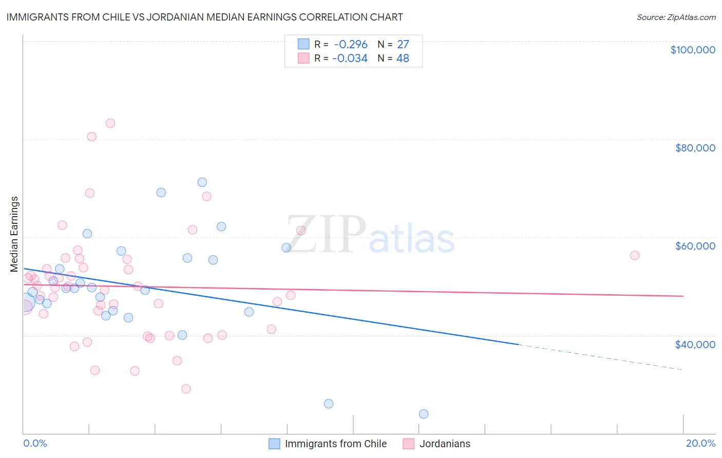 Immigrants from Chile vs Jordanian Median Earnings