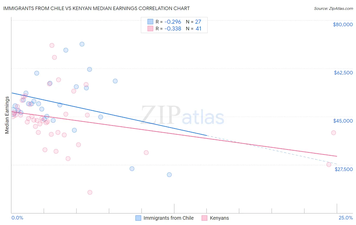 Immigrants from Chile vs Kenyan Median Earnings