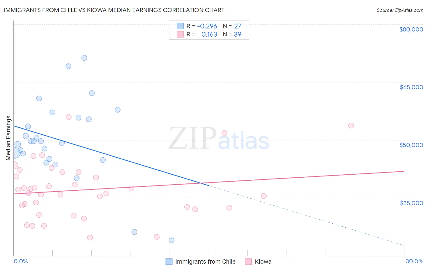 Immigrants from Chile vs Kiowa Median Earnings