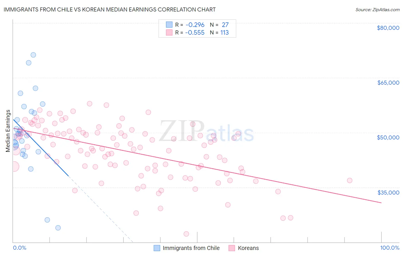 Immigrants from Chile vs Korean Median Earnings