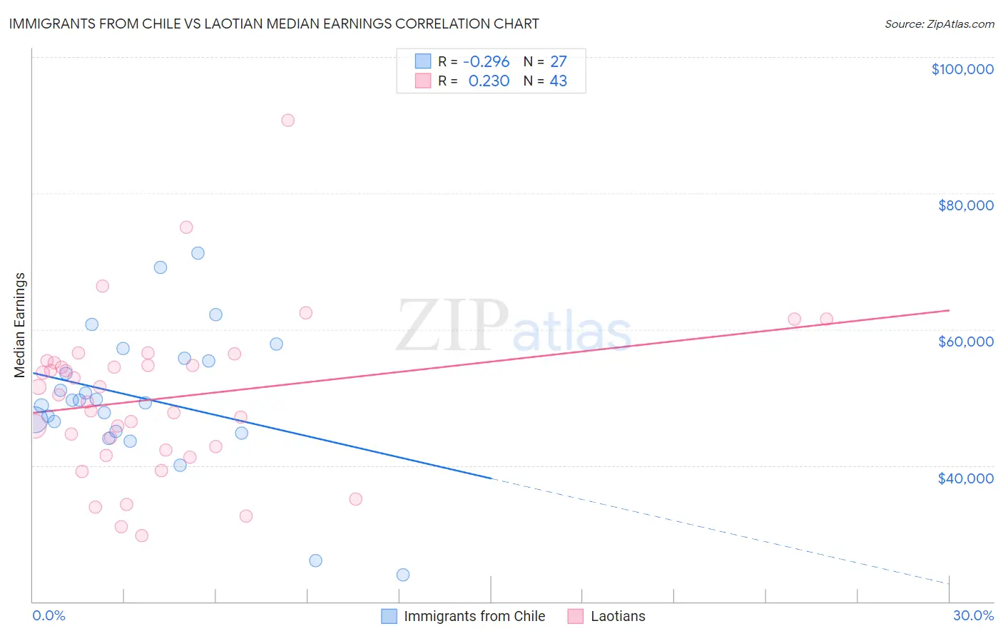 Immigrants from Chile vs Laotian Median Earnings