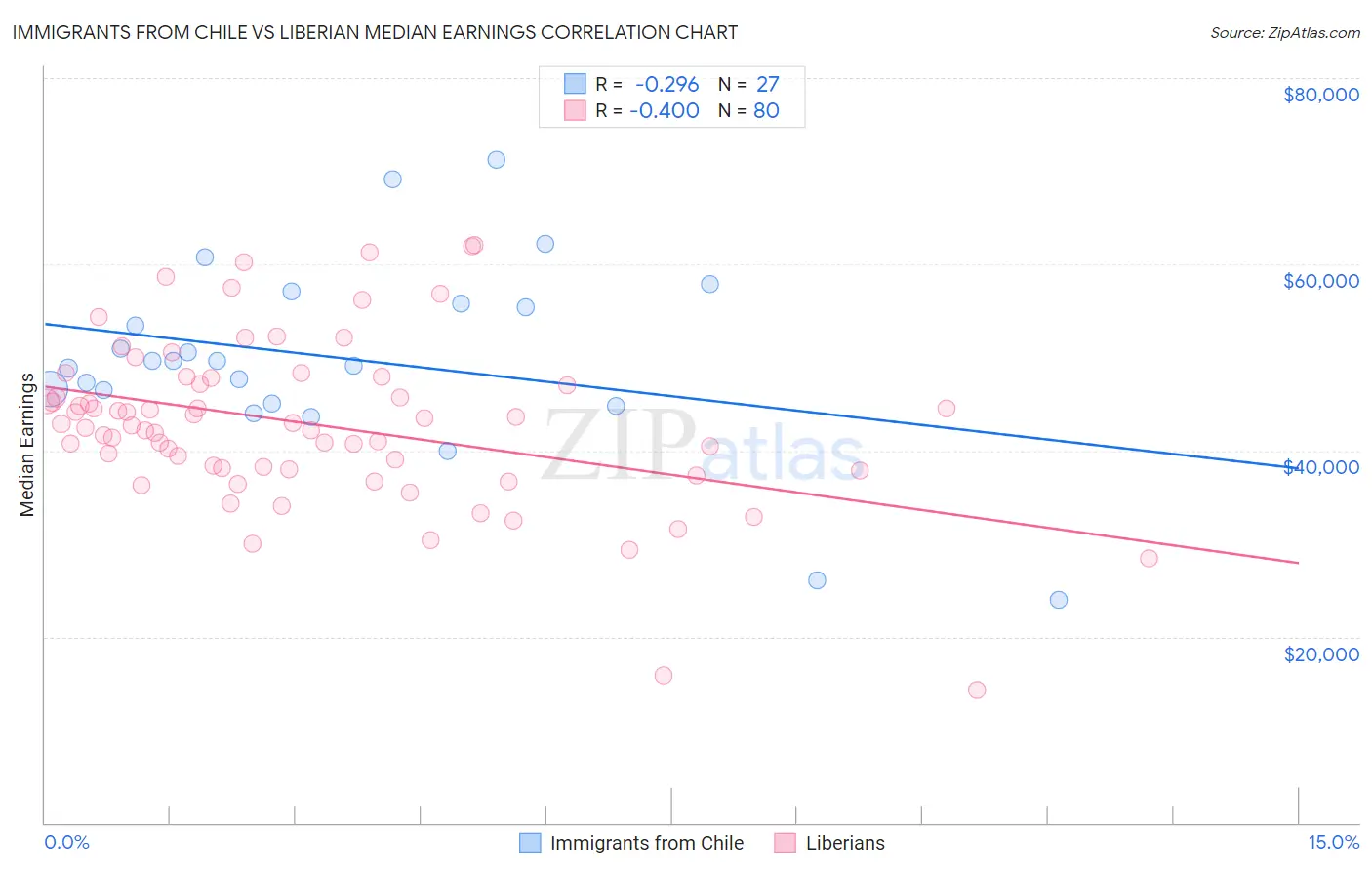 Immigrants from Chile vs Liberian Median Earnings