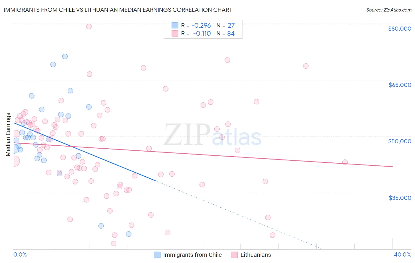 Immigrants from Chile vs Lithuanian Median Earnings