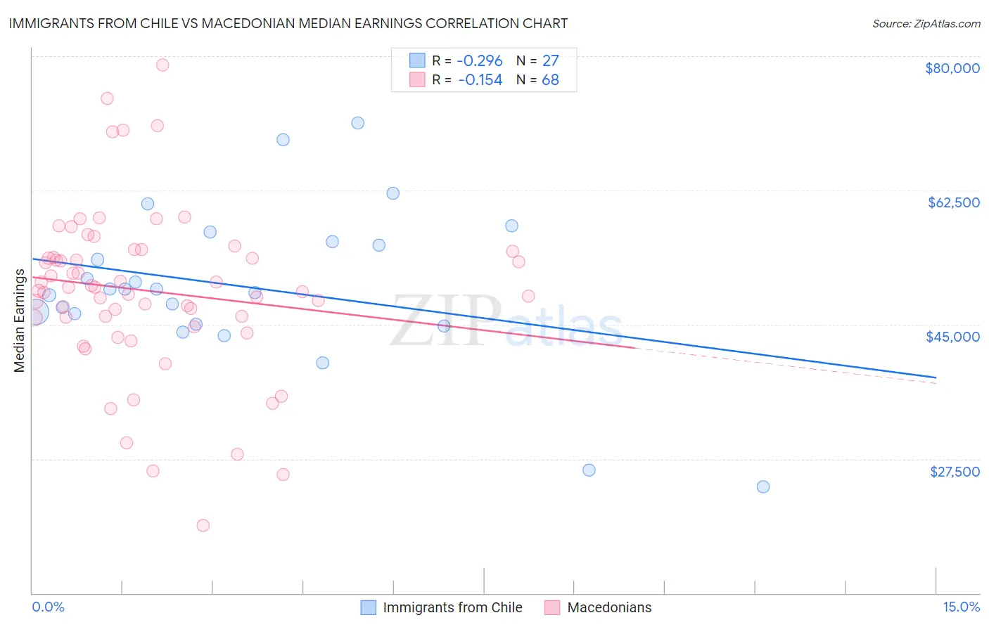 Immigrants from Chile vs Macedonian Median Earnings