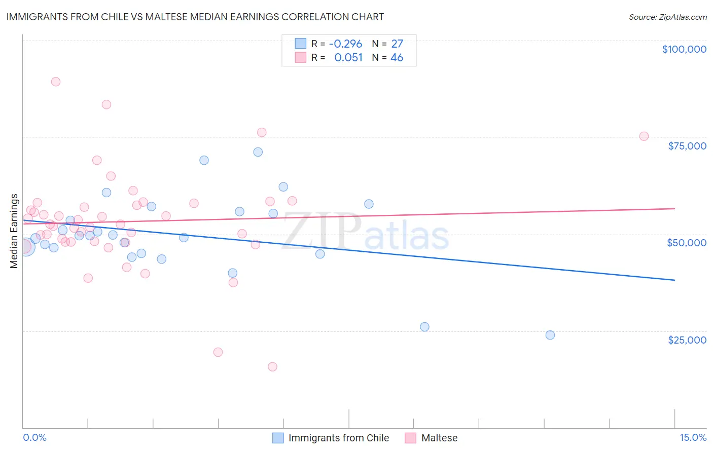 Immigrants from Chile vs Maltese Median Earnings