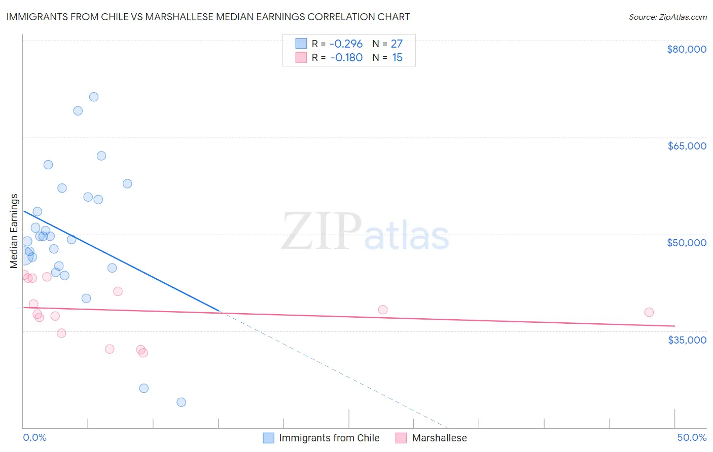 Immigrants from Chile vs Marshallese Median Earnings