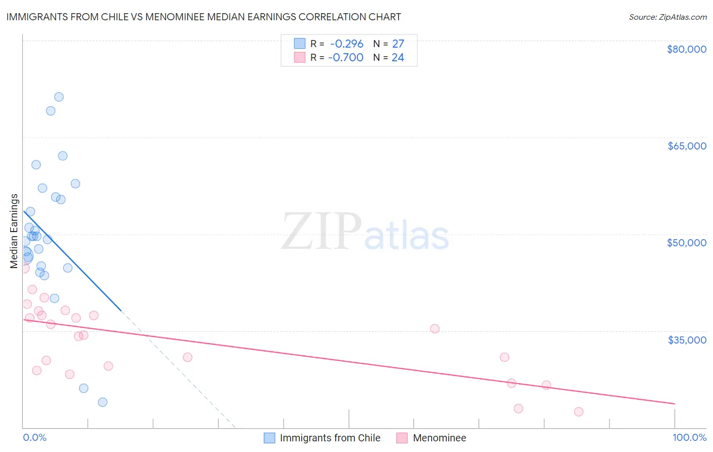 Immigrants from Chile vs Menominee Median Earnings