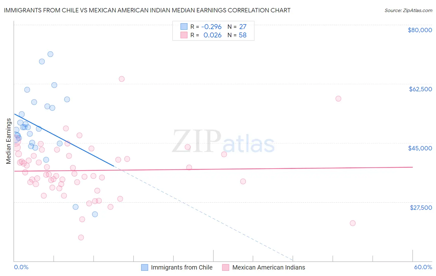 Immigrants from Chile vs Mexican American Indian Median Earnings