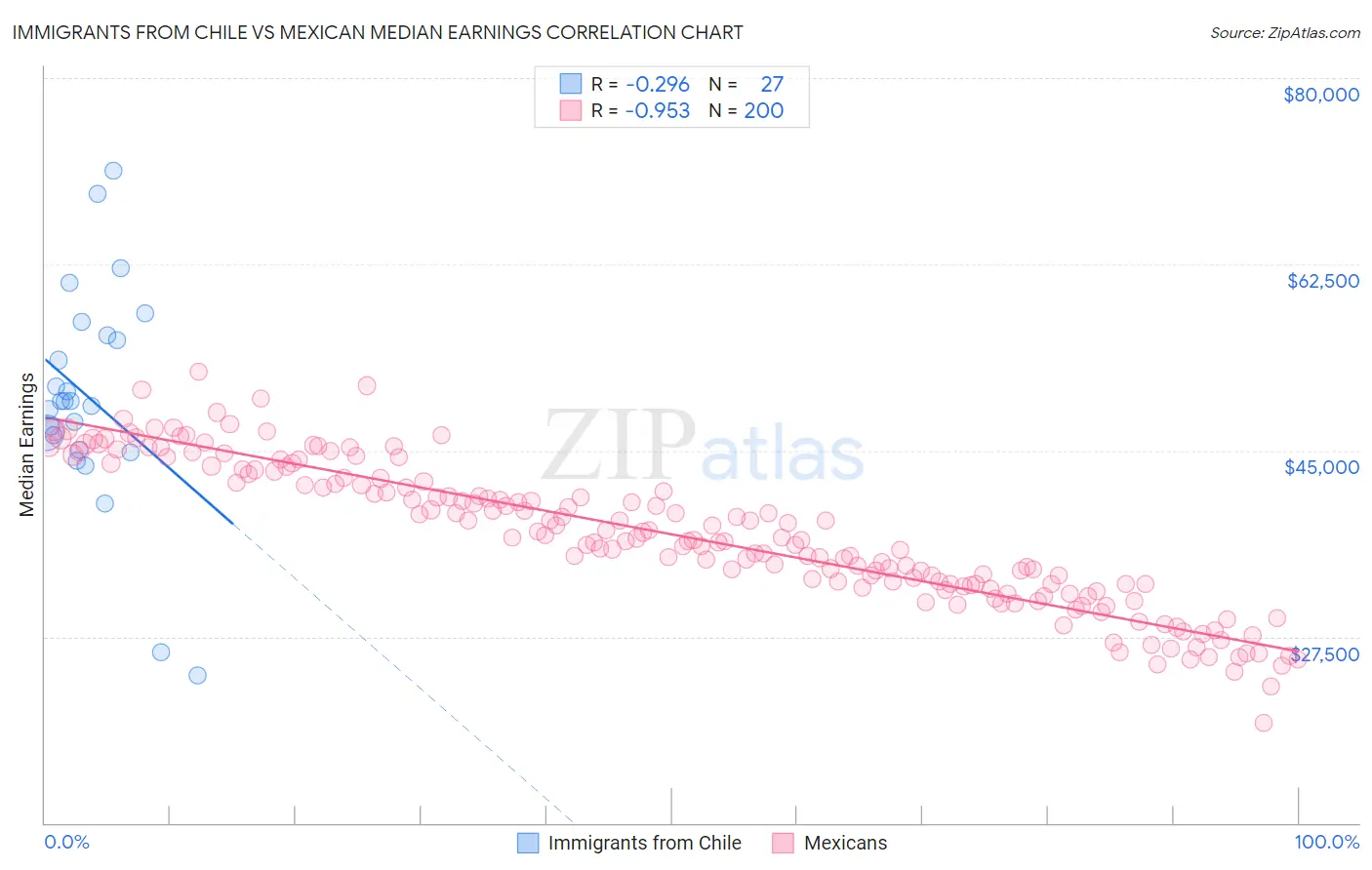 Immigrants from Chile vs Mexican Median Earnings