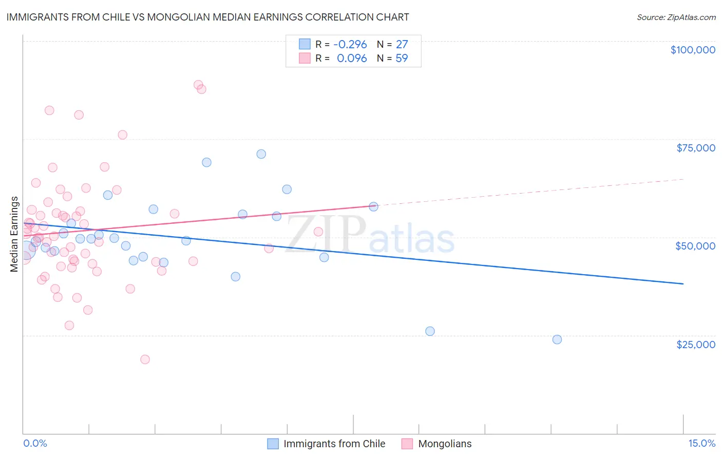 Immigrants from Chile vs Mongolian Median Earnings