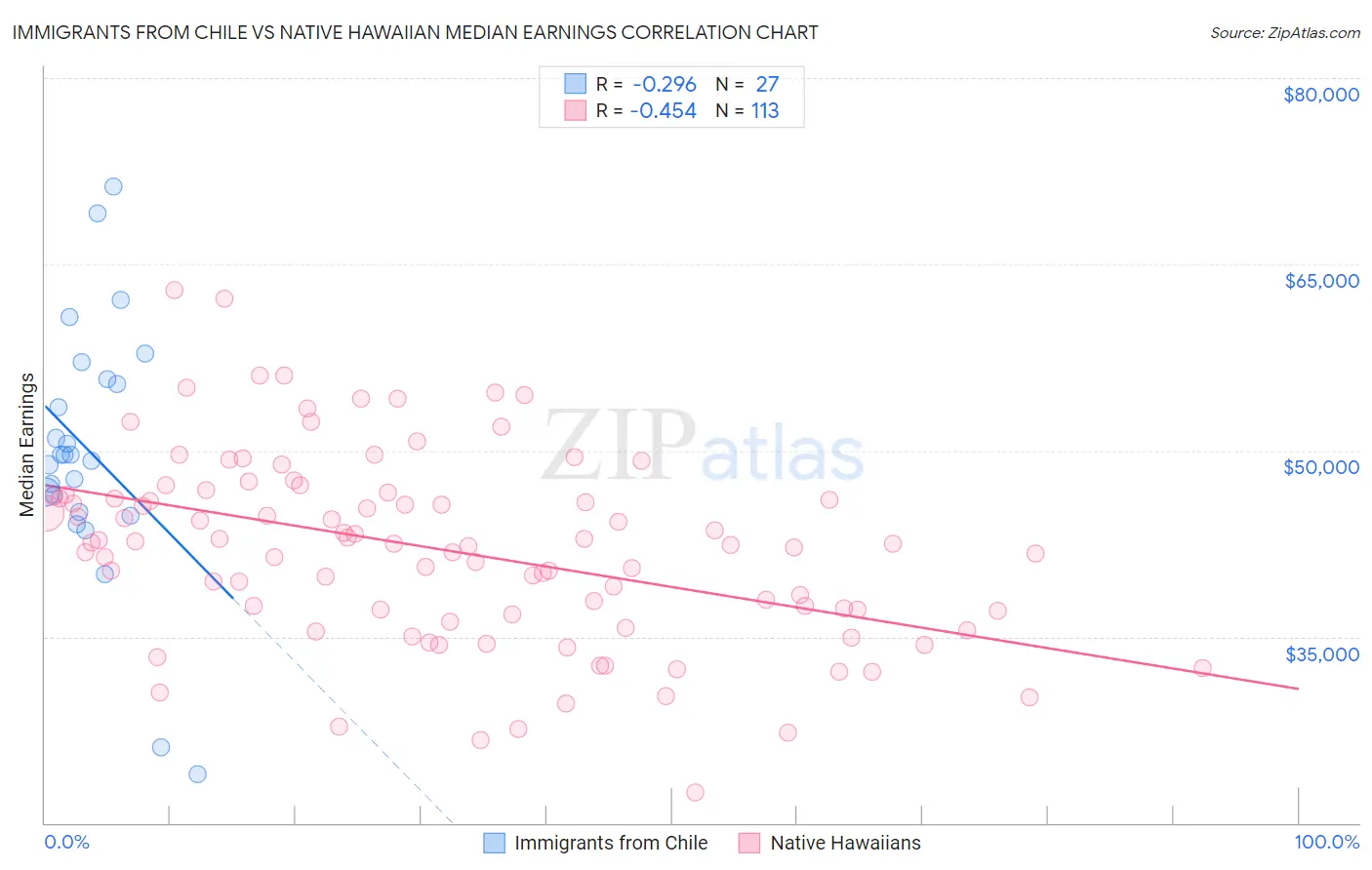 Immigrants from Chile vs Native Hawaiian Median Earnings