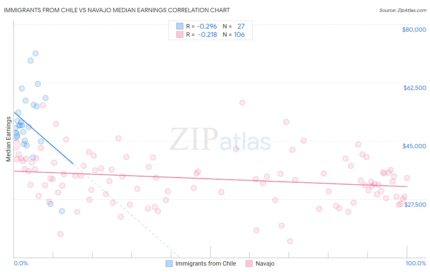 Immigrants from Chile vs Navajo Median Earnings