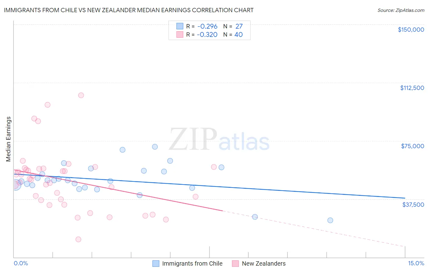 Immigrants from Chile vs New Zealander Median Earnings