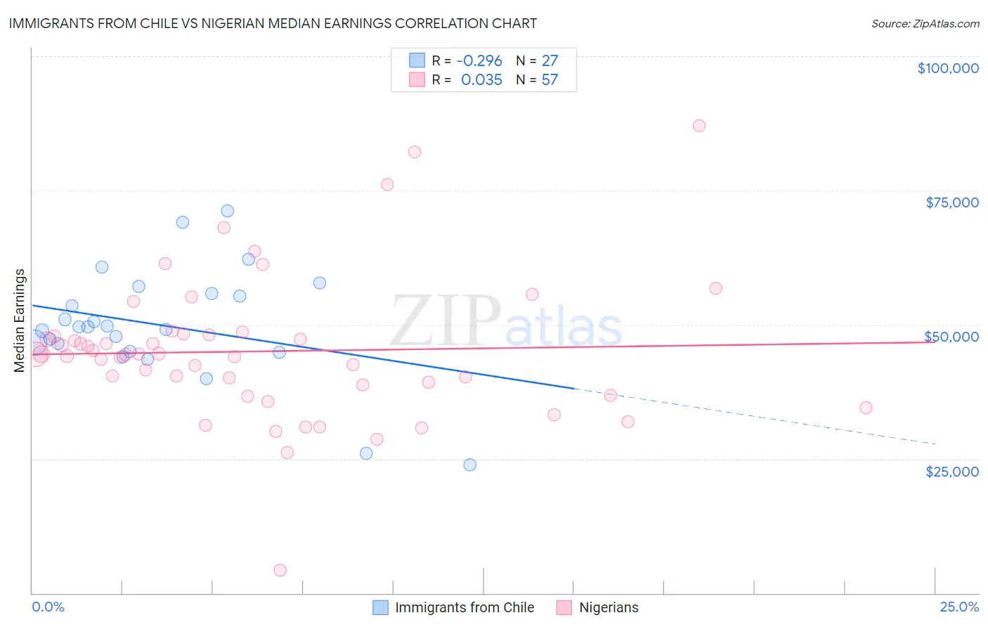 Immigrants from Chile vs Nigerian Median Earnings