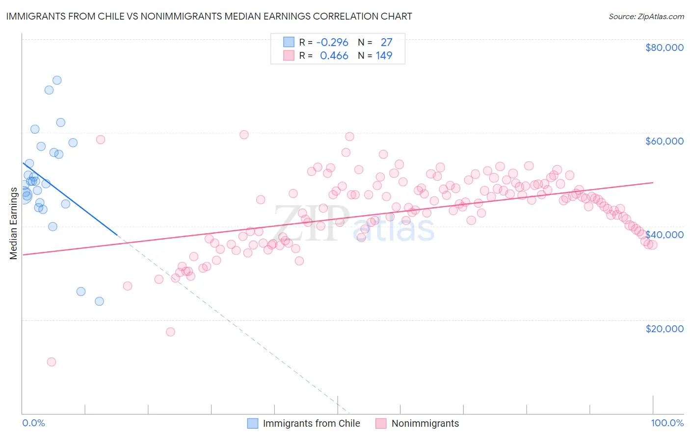 Immigrants from Chile vs Nonimmigrants Median Earnings