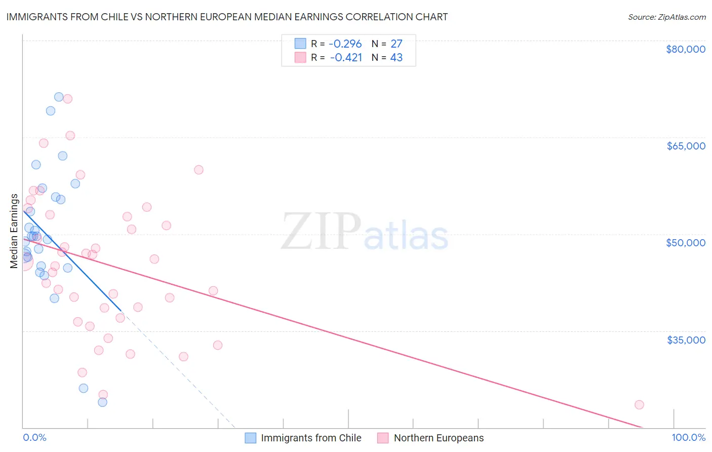 Immigrants from Chile vs Northern European Median Earnings