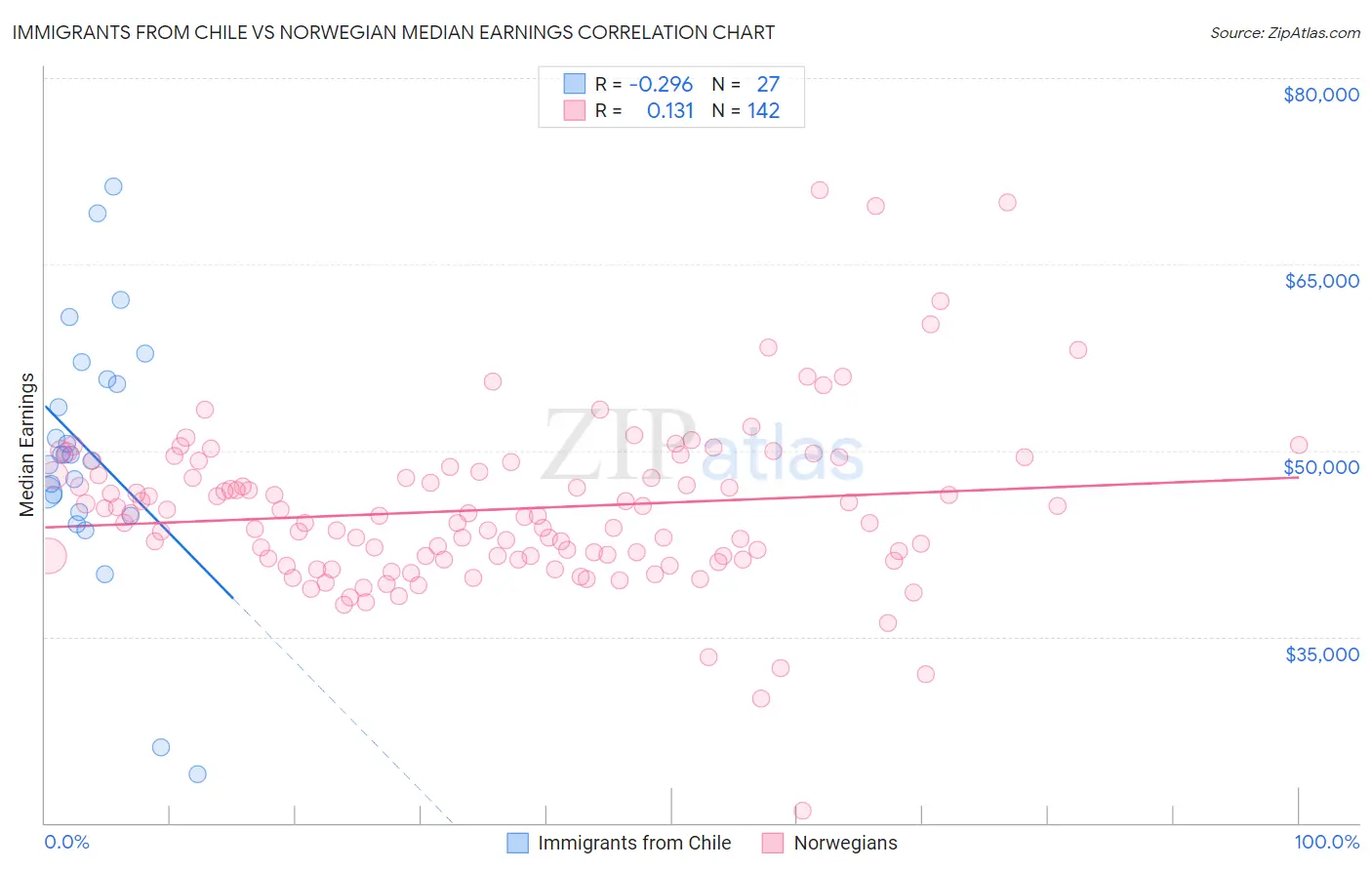 Immigrants from Chile vs Norwegian Median Earnings