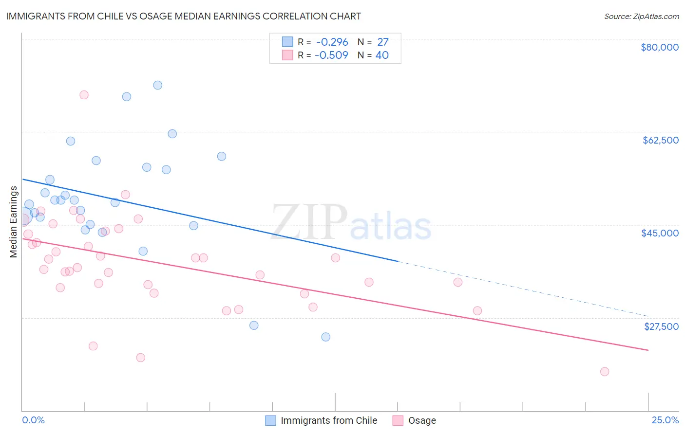 Immigrants from Chile vs Osage Median Earnings