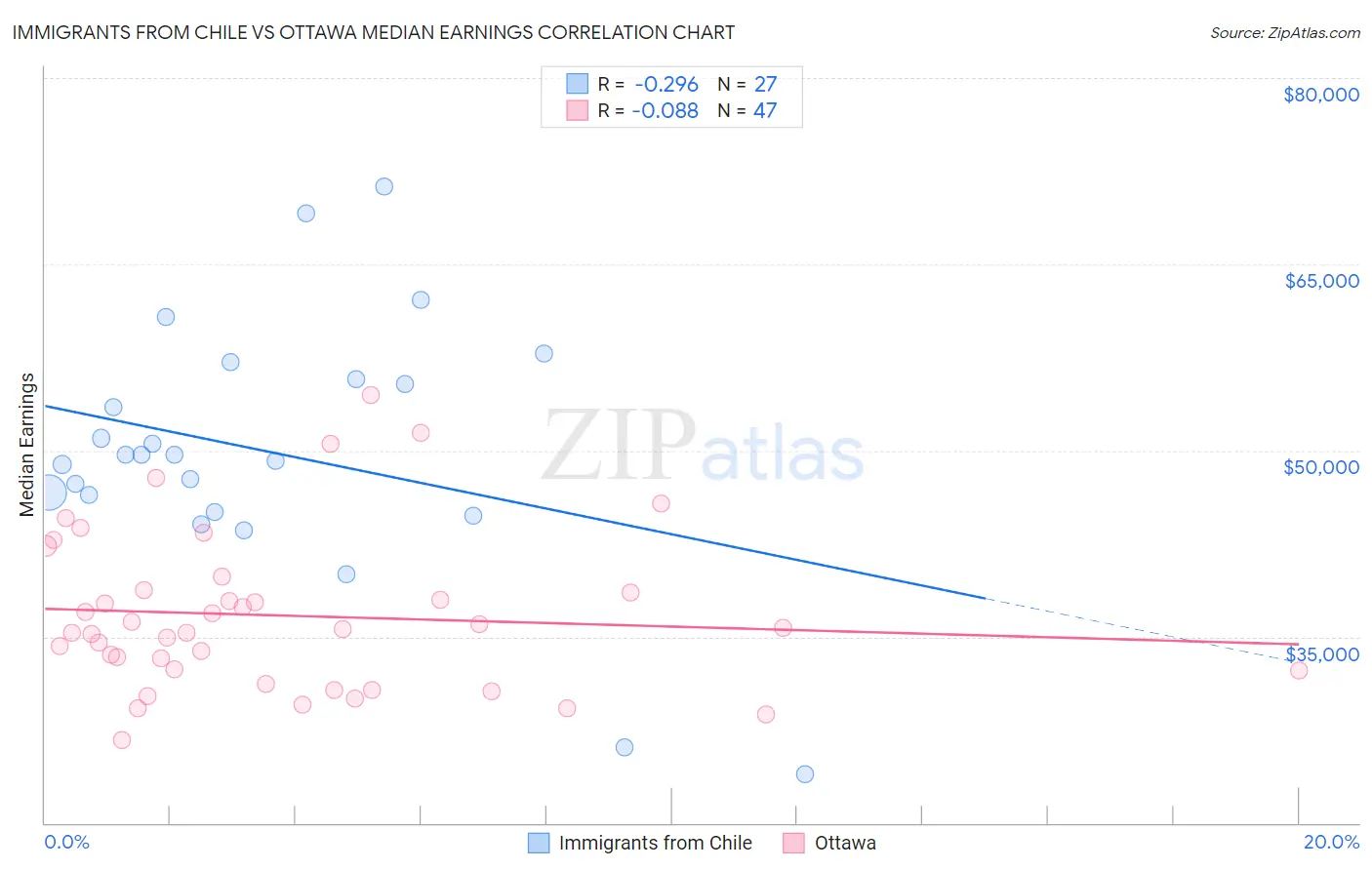 Immigrants from Chile vs Ottawa Median Earnings