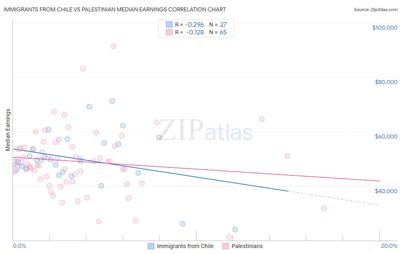 Immigrants from Chile vs Palestinian Median Earnings