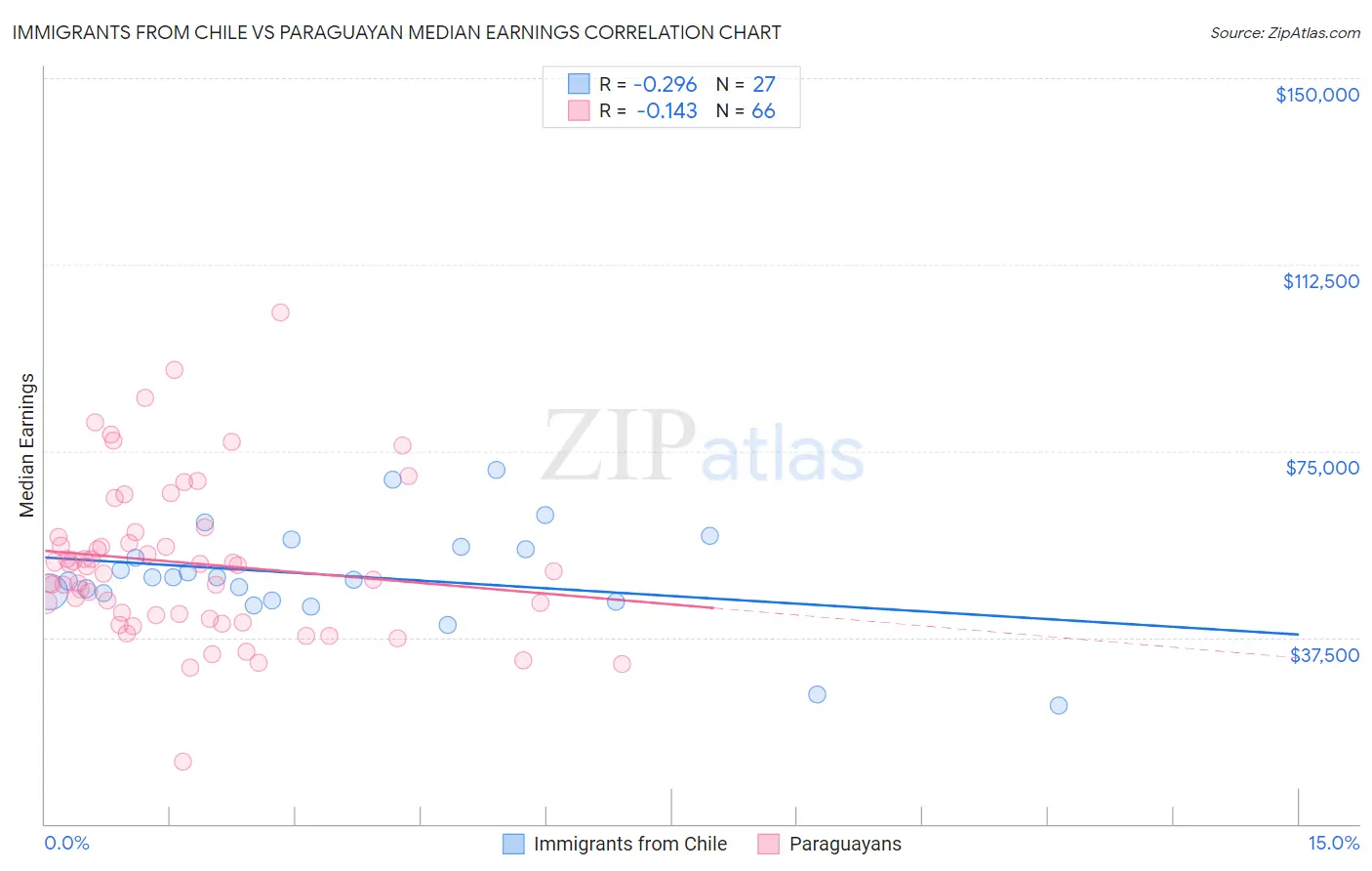 Immigrants from Chile vs Paraguayan Median Earnings