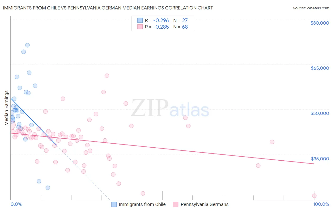 Immigrants from Chile vs Pennsylvania German Median Earnings