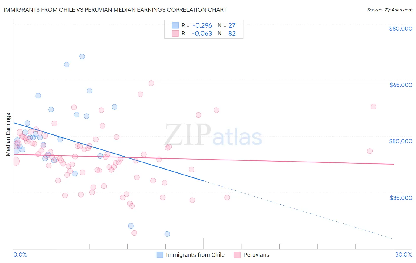 Immigrants from Chile vs Peruvian Median Earnings