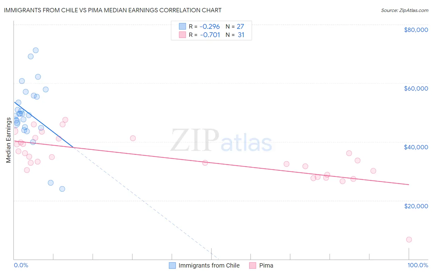 Immigrants from Chile vs Pima Median Earnings