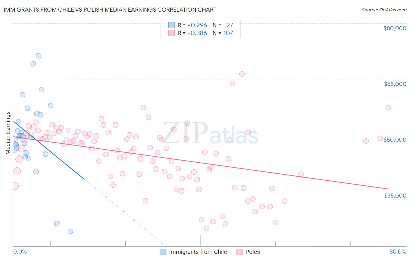 Immigrants from Chile vs Polish Median Earnings