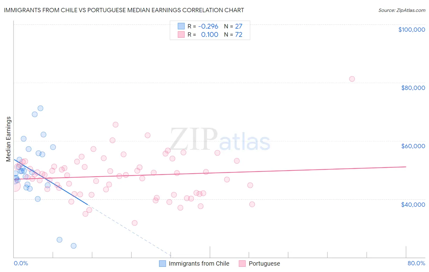 Immigrants from Chile vs Portuguese Median Earnings