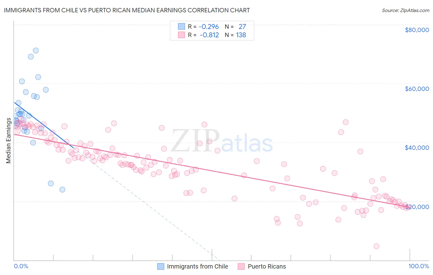 Immigrants from Chile vs Puerto Rican Median Earnings
