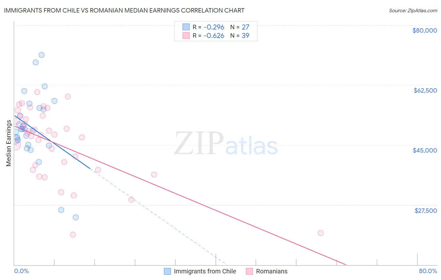 Immigrants from Chile vs Romanian Median Earnings