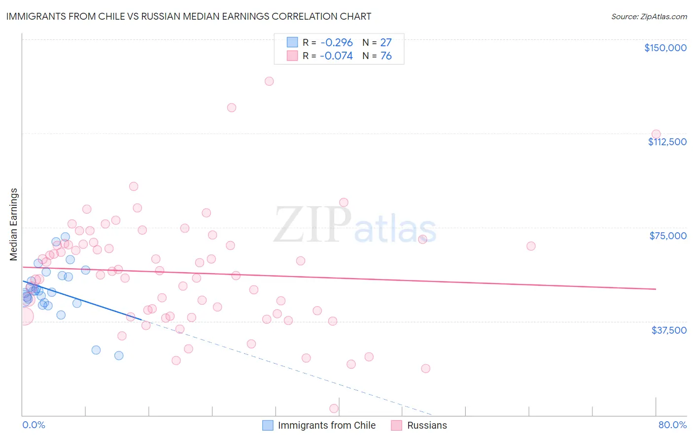 Immigrants from Chile vs Russian Median Earnings