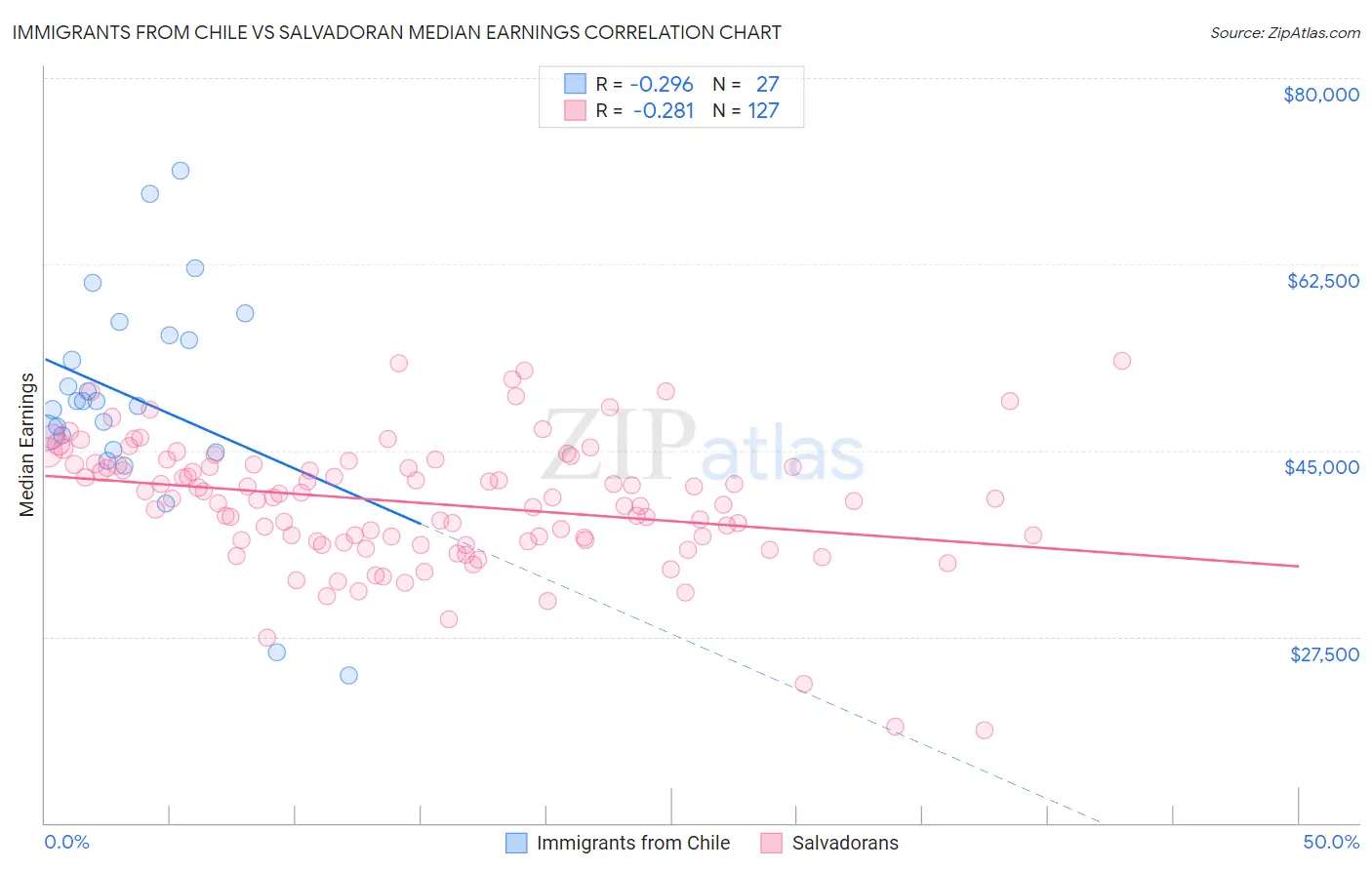 Immigrants from Chile vs Salvadoran Median Earnings