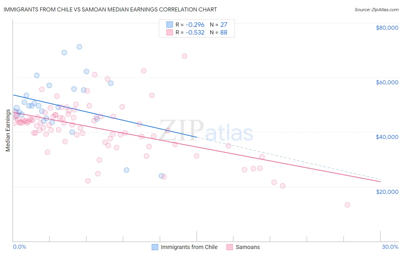Immigrants from Chile vs Samoan Median Earnings