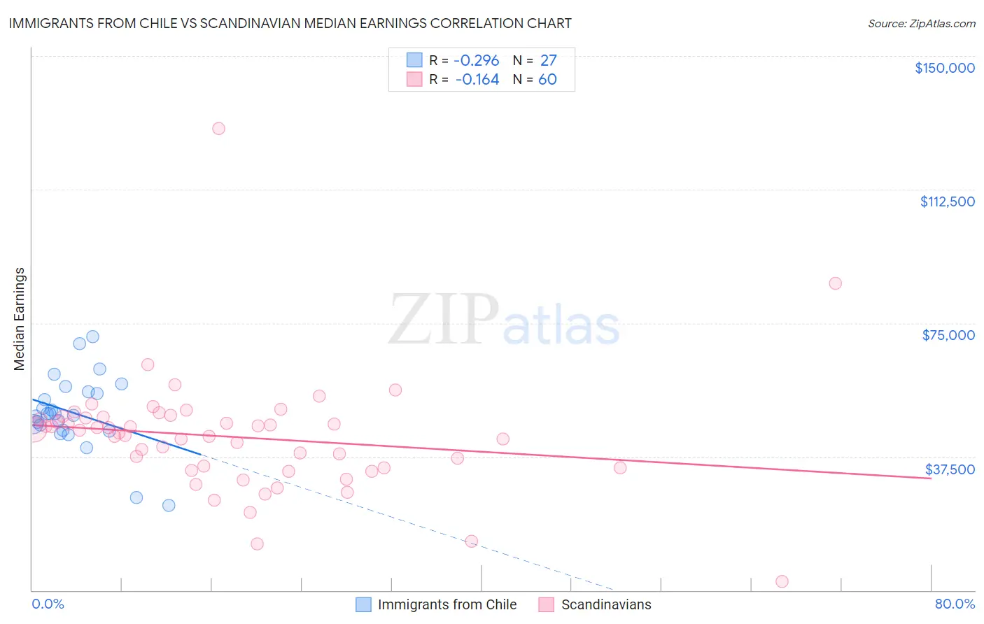 Immigrants from Chile vs Scandinavian Median Earnings